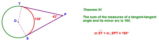Theorem 91 - Sum of Tangent-Tangent Angle and its Intercepted Arc