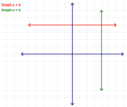 Graphs of Horizontal and Vertical Lines