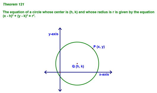 Theorem 121 - The Equation of a Circle