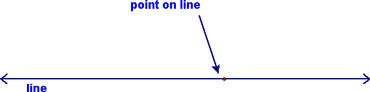 Perp to a line from a point on the line Step 1