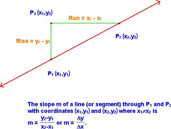 The slope formula