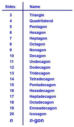 Polygon Classification